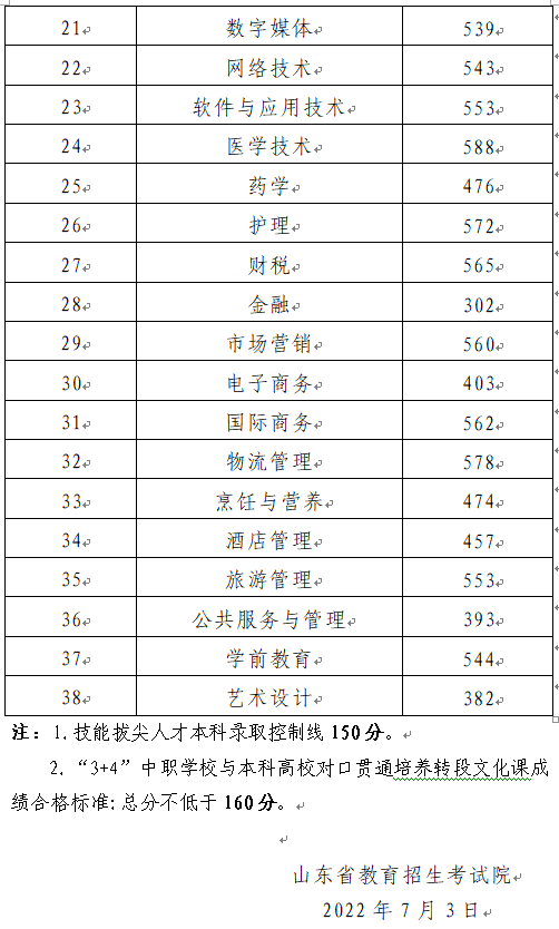 山东商业职业技术学院2022年春季高考各专业本科录取控制线