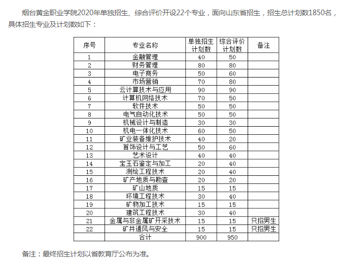 烟台黄金职业学院2020年高职（专科）