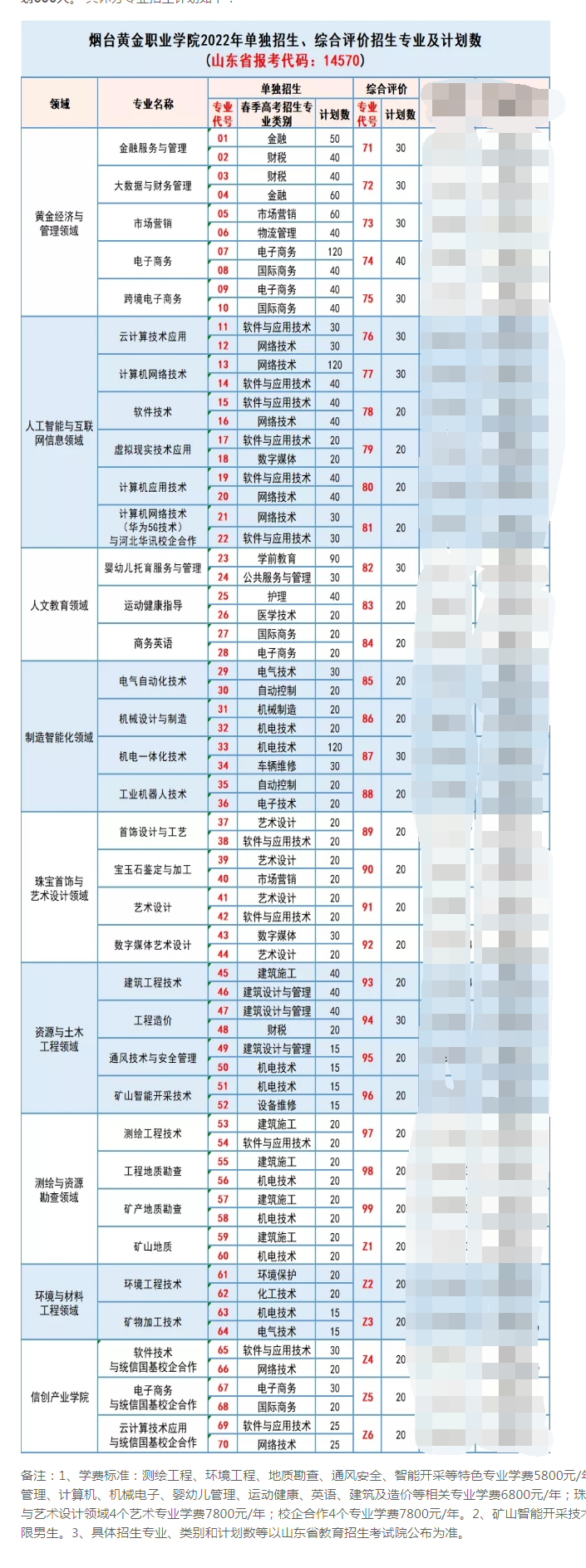 烟台黄金职业学院2022高职综评招生计划