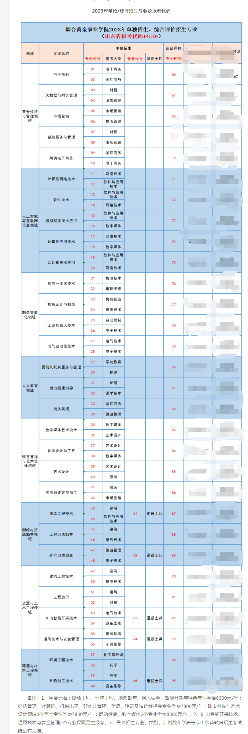 烟台黄金职业学院2023年单独招生、综合评价招生简介