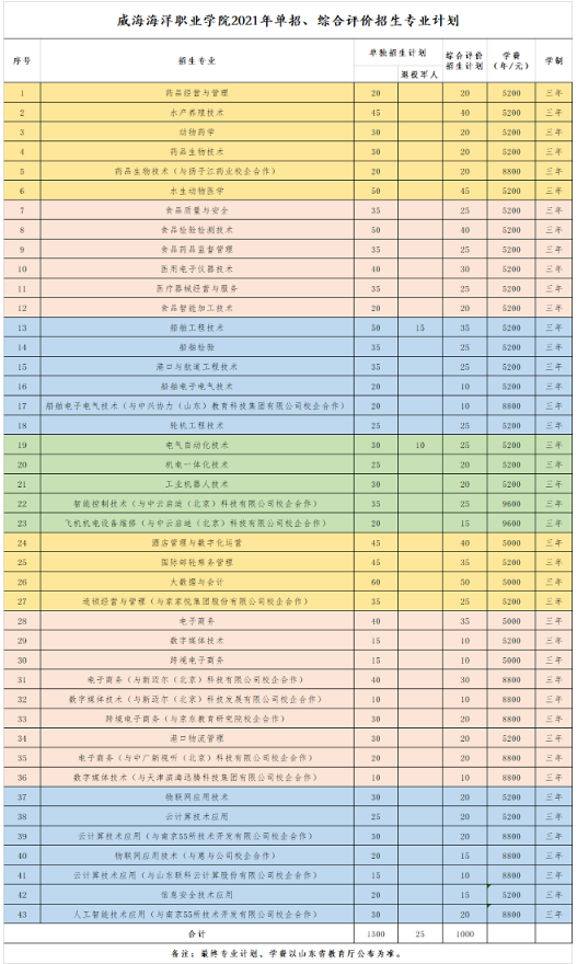 威海海洋职业学院2021年单招、综合评价招生简章