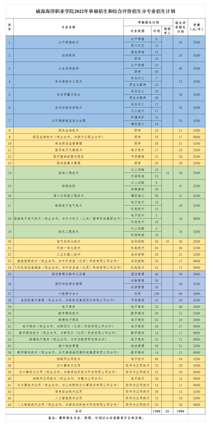 威海海洋职业学院2022年单招、综评分专业招生计划