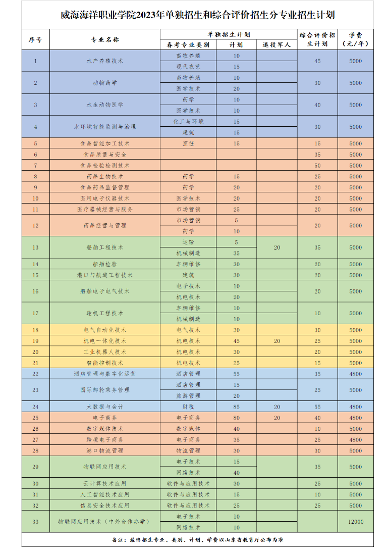 威海海洋职业学院2023年单独考试招生和综合评价招生章程