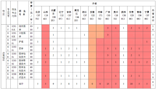 山东医专2023年外省分省分专业招生计划表