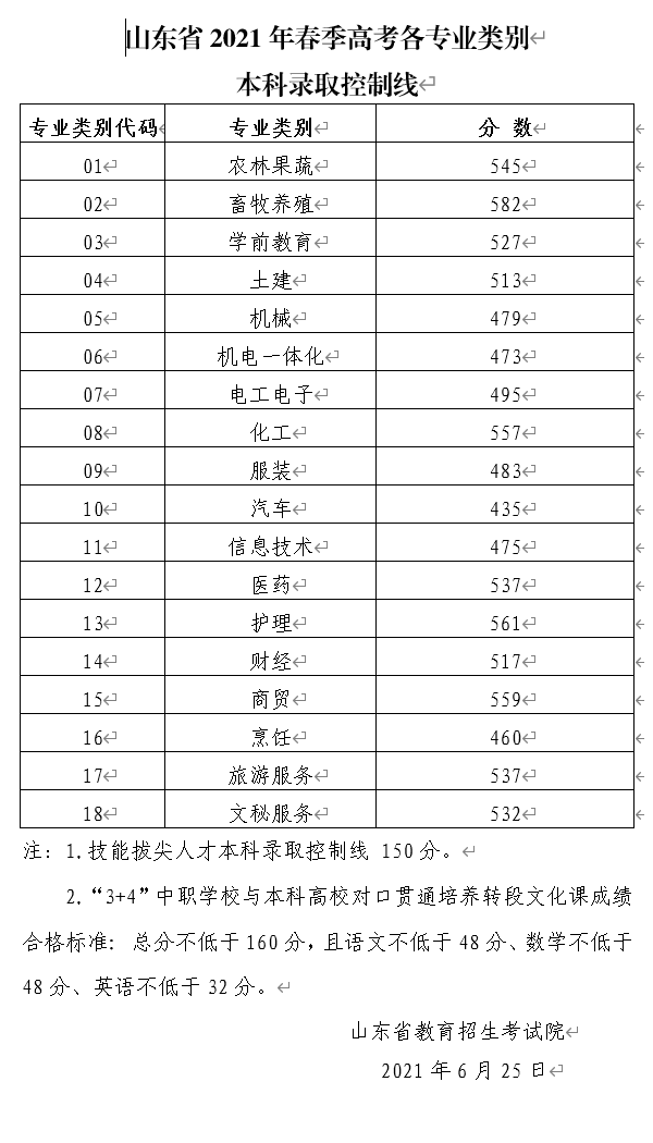 山东省2021年春季高考各专业类别本科录取控制线