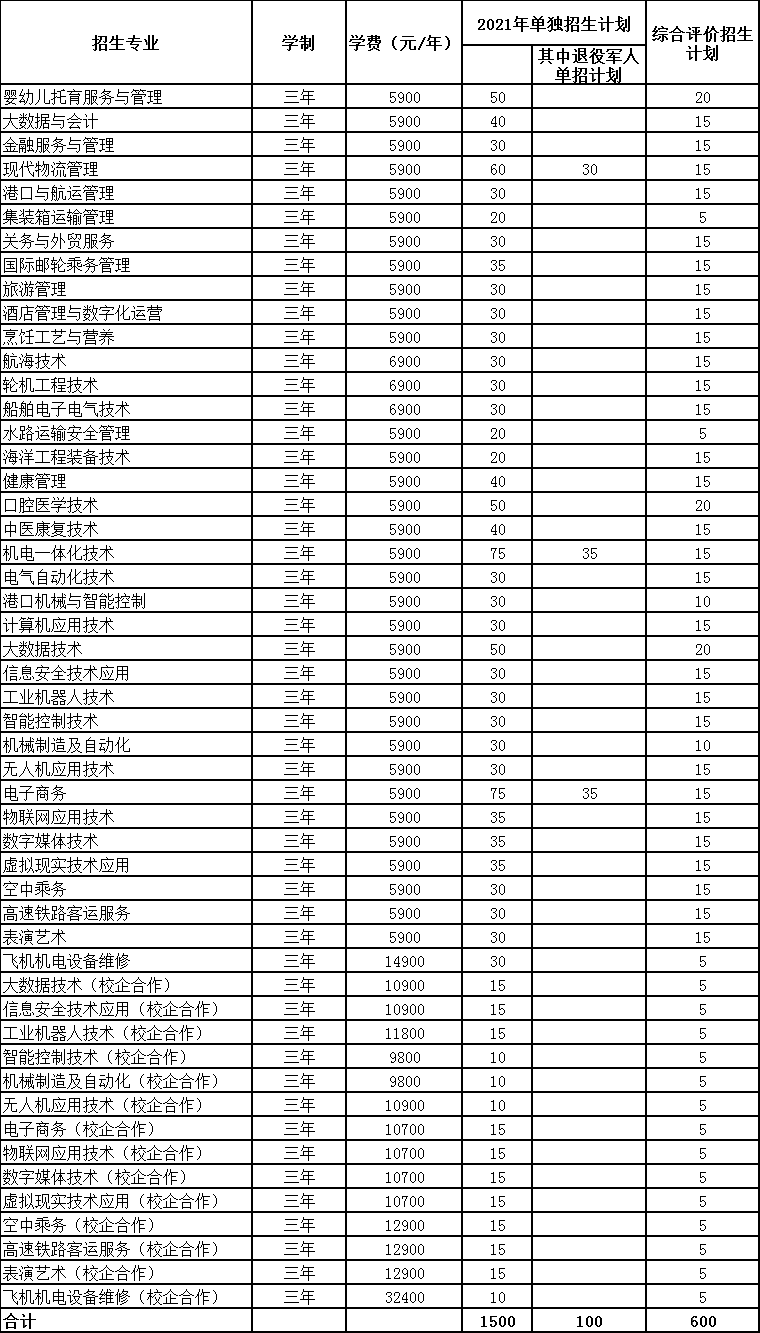 2021年高职（专科）单独招生和综合评价招生章程
