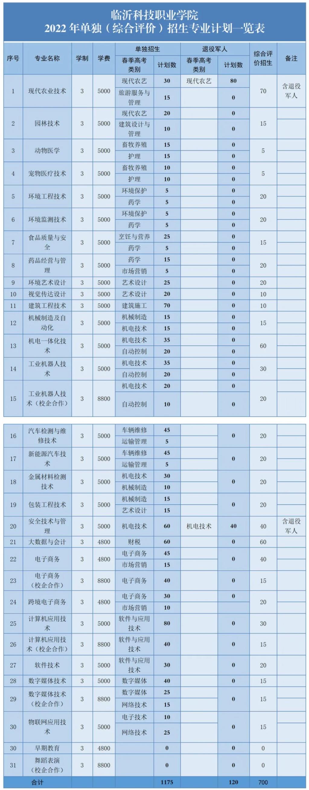 临沂科技职业学院单独考试招生和综合评价招生分专业招生