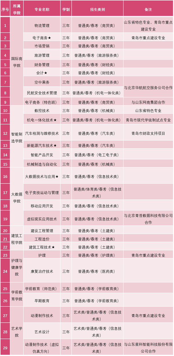 青岛黄海学院2020年省内专科单招、综合评价招生简章