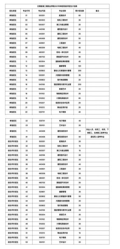 日照航海工程职业学院2022年高职综评招生计划